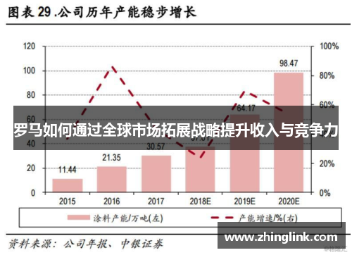 罗马如何通过全球市场拓展战略提升收入与竞争力
